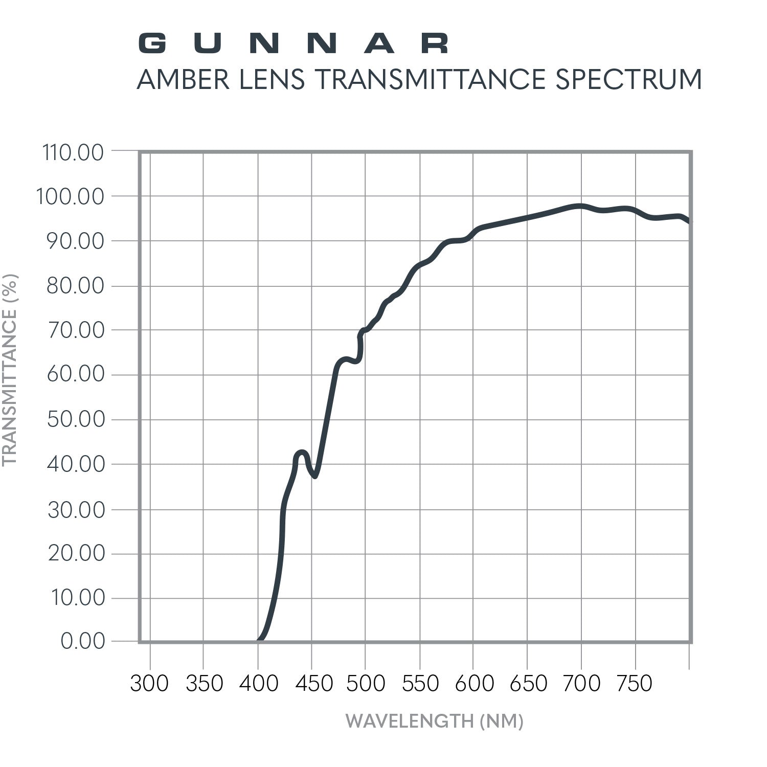 Amber Graph