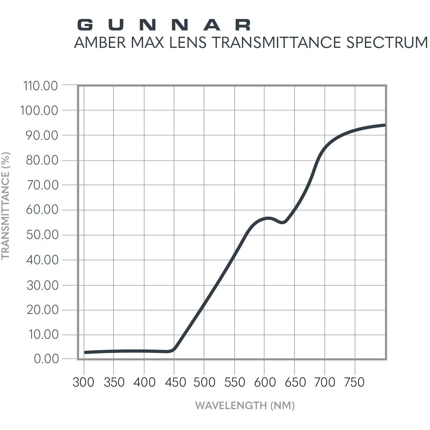 Amber Max Graph