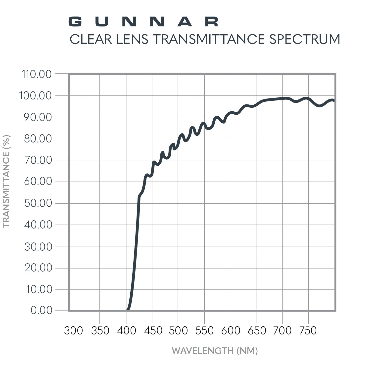 Clear Graph